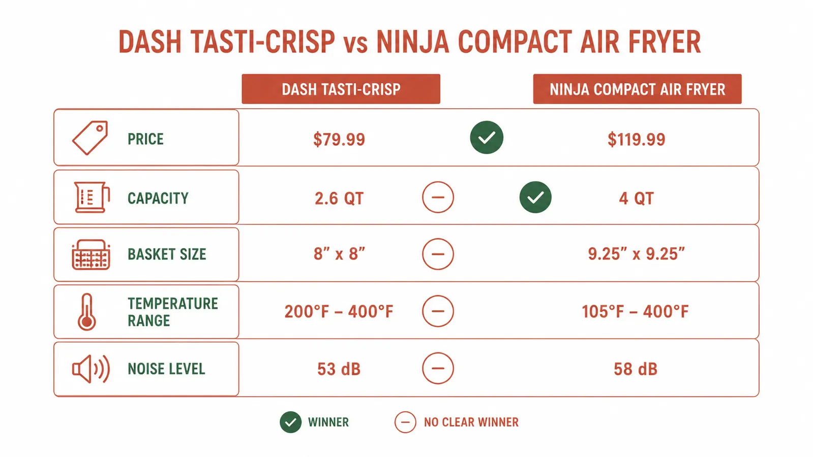 Side-by-side comparison chart of Dash vs Ninja air fryer capacity, showing 2.6 qt vs 4 qt basket size