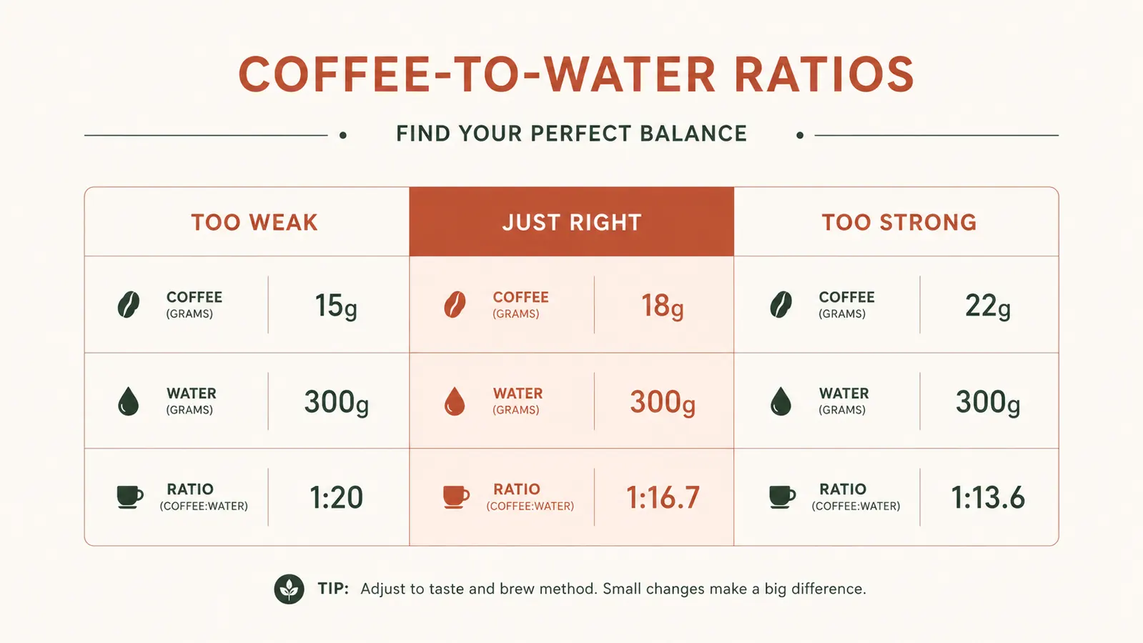 Chart showing how water-to-coffee ratio affects brew strength, with three columns labeled Too Weak, Just Right, and Too Strong, each showing tablespoon and cup measurements