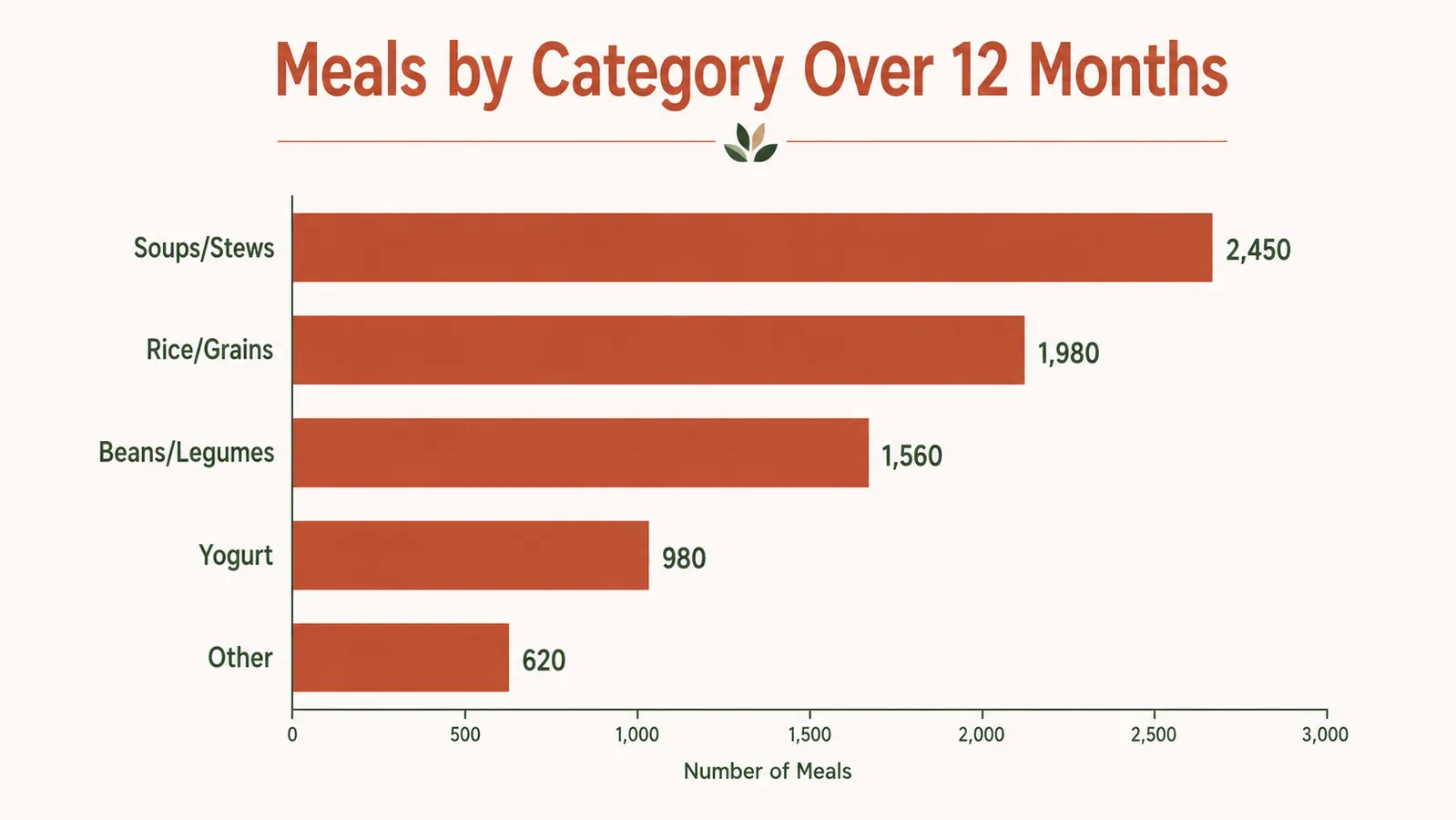 Chart showing weekly meals cooked in the Instant Pot Mini over 12 months by category: soups, grains, beans, stews, yogurt