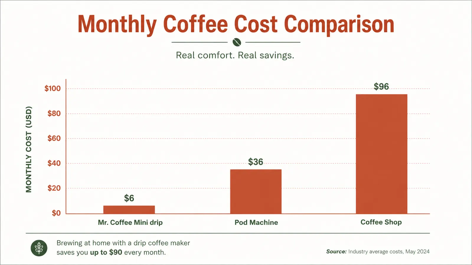 Bar chart comparing monthly coffee cost of Mr. Coffee 5-Cup Mini drip versus pod machine versus coffee shop over 30 days