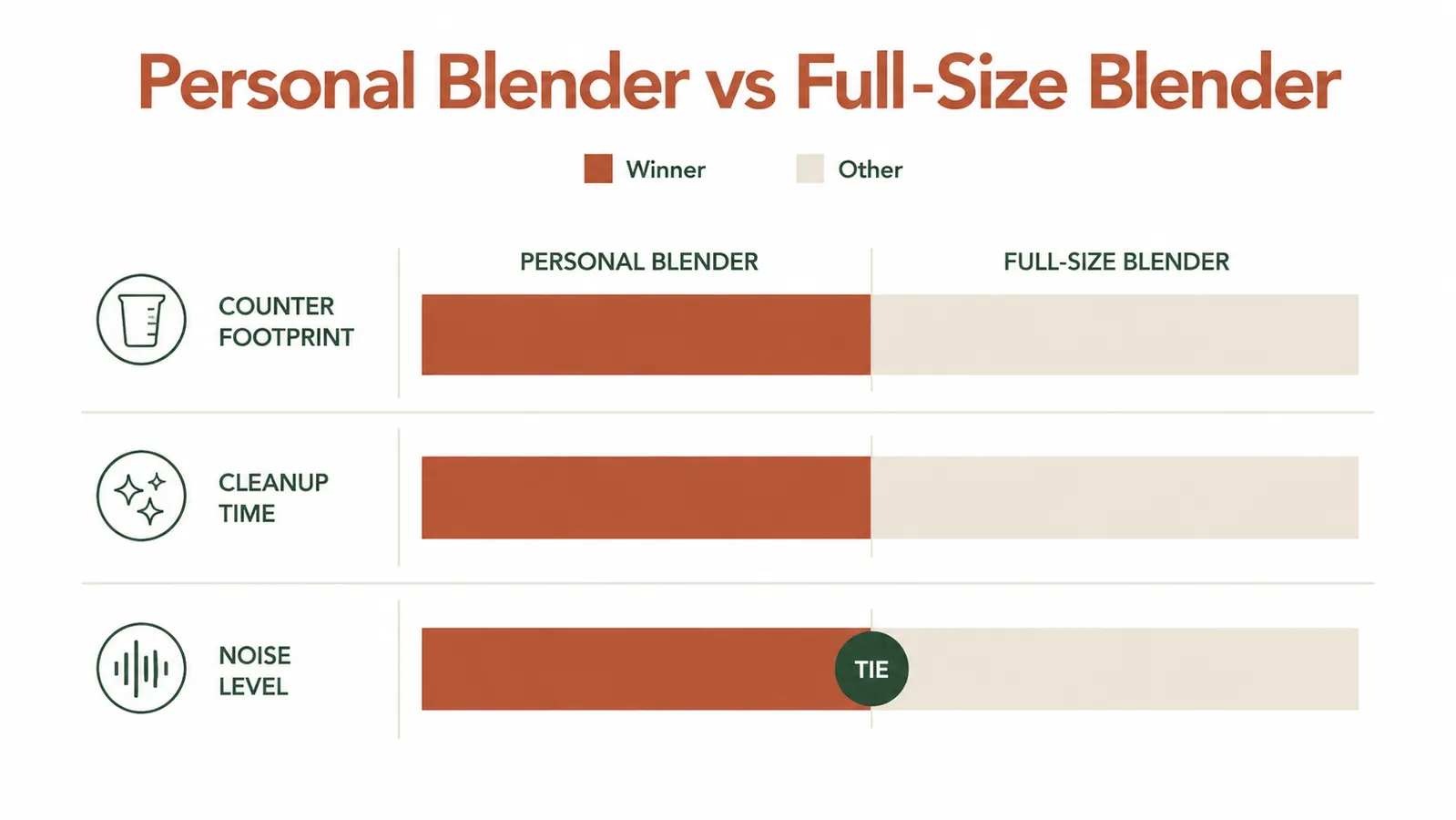 Chart comparing NutriBullet 600W against a full-size countertop blender on counter footprint, cleanup time, and noise level