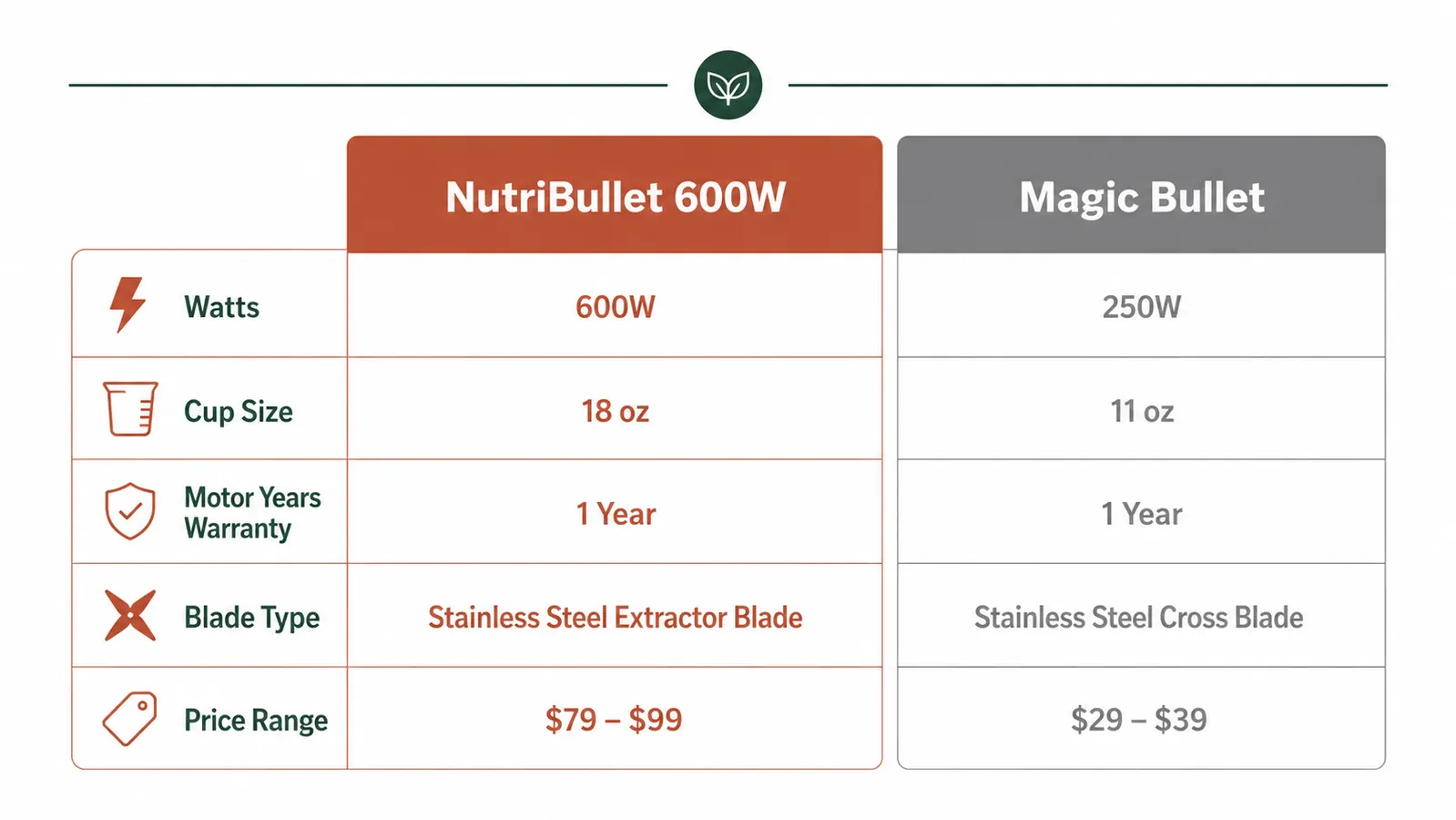 Side-by-side chart comparing NutriBullet 600W and Magic Bullet specs including wattage, cup size, and price